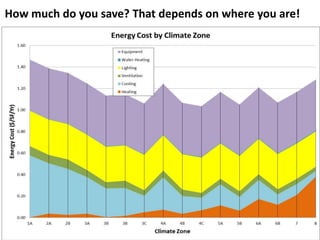 How much do you save? That depends on where you are!
 
