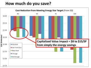 How much do you save?




              Capitalized Value Impact = $8 to $15/SF
              from simply the energy savings
 