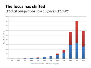 The focus has shifted
                           LEED EB certification now outpaces LEED NC
                           450...