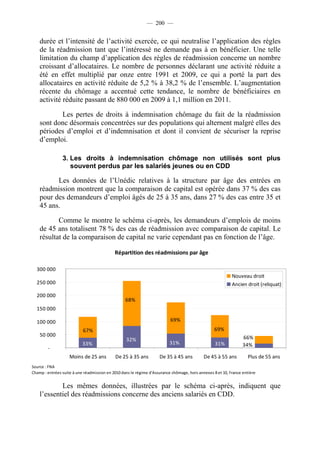 — 200 —


    durée et l’intensité de l’activité exercée, ce qui neutralise l’application des règles
    de la réadmission tant que l’intéressé ne demande pas à en bénéficier. Une telle
    limitation du champ d’application des règles de réadmission concerne un nombre
    croissant d’allocataires. Le nombre de personnes déclarant une activité réduite a
    été en effet multiplié par onze entre 1991 et 2009, ce qui a porté la part des
    allocataires en activité réduite de 5,2 % à 38,2 % de l’ensemble. L’augmentation
    récente du chômage a accentué cette tendance, le nombre de bénéficiaires en
    activité réduite passant de 880 000 en 2009 à 1,1 million en 2011.

           Les pertes de droits à indemnisation chômage du fait de la réadmission
    sont donc désormais concentrées sur des populations qui alternent malgré elles des
    périodes d’emploi et d’indemnisation et dont il convient de sécuriser la reprise
    d’emploi.

                3. Les droits à indemnisation chômage non utilisés sont plus
                   souvent perdus par les salariés jeunes ou en CDD

          Les données de l’Unédic relatives à la structure par âge des entrées en
    réadmission montrent que la comparaison de capital est opérée dans 37 % des cas
    pour des demandeurs d’emploi âgés de 25 à 35 ans, dans 27 % des cas entre 35 et
    45 ans.

           Comme le montre le schéma ci-après, les demandeurs d’emplois de moins
    de 45 ans totalisent 78 % des cas de réadmission avec comparaison de capital. Le
    résultat de la comparaison de capital ne varie cependant pas en fonction de l’âge.

                                            Répartition des réadmissions par âge

  300 000
                                                                                                           Nouveau droit
  250 000                                                                                                  Ancien droit (reliquat)
  200 000
                                                  68%
  150 000

  100 000                                                                 69%
                           67%                                                                   69%
    50 000                                                                                                       66%
                                                  32%
                           33%                                           31%                      31%            34%
        -
                    Moins de 25 ans         De 25 à 35 ans          De 35 à 45 ans          De 45 à 55 ans         Plus de 55 ans
Source : FNA
Champ : entrées suite à une réadmission en 2010 dans le régime d'Assurance chômage, hors annexes 8 et 10, France entière


            Les mêmes données, illustrées par le schéma ci-après, indiquent que
    l’essentiel des réadmissions concerne des anciens salariés en CDD.
 