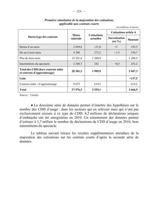 — 224 —


                     Première simulation de la majoration des cotisations
                                applicable aux contrats courts
                                                                             (en millions d’euros)

                                                                       Cotisations article 4
                                         Masse        Cotisations
        Durée/type des contrats                                     Surcotisation
                                        salariale      actuelles                       Montant
                                                                       (en %)
Moins d’un mois                           2 058,8         131,8             +3            193,5
De un à trois mois                        4 300           275,2             +1,5          339,7
Plus de trois mois                       19 701,8       1 260,9              -          1 260,9
Intermittents du spectacle                2 240,7         242               +0,5          253,2
Total des CDD (hors contrats aidés
                                         28 301,3       1 909,9                         2 047,3
et contrats d’apprentissage)
Gain                                                                                     +137,5
Contrats aidés / d’apprentissage          9 675           619,2                           619,2
Total                                    37 976,3       2 529,1                         2 666,5
Source : Unédic.


        ● La deuxième série de données permet d’émettre des hypothèses sur le
nombre des CDD d’usage : dans les secteurs qui en relèvent mais qui n’ont pas
exclusivement recours à ce type de CDD, 8,2 millions de déclarations uniques
d’embauche ont été enregistrées en 2010. Un retraitement des données permet
d’estimer à 1,7 million le nombre de déclarations de CDD d’usage en 2010, hors
intermittents du spectacle.

       Le tableau suivant retrace les recettes supplémentaires attendues de la
majoration des cotisations sur les contrats courts d’après la seconde série de
données.
 