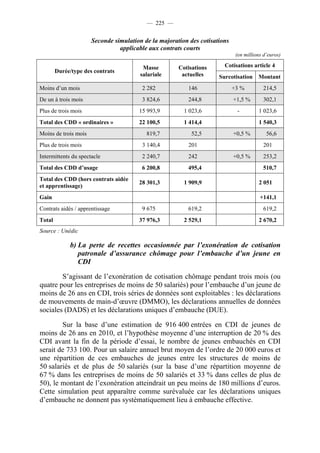 — 225 —


                      Seconde simulation de la majoration des cotisations
                                applicable aux contrats courts
                                                                             (en millions d’euros)

                                         Masse        Cotisations      Cotisations article 4
        Durée/type des contrats
                                        salariale      actuelles     Surcotisation     Montant
Moins d’un mois                         2 282            146                +3 %         214,5
De un à trois mois                      3 824,6          244,8              +1,5 %       302,1
Plus de trois mois                     15 993,9         1 023,6              -         1 023,6
Total des CDD « ordinaires »           22 100,5         1 414,4                        1 540,3
Moins de trois mois                       819,7            52,5             +0,5 %         56,6
Plus de trois mois                      3 140,4           201                            201
Intermittents du spectacle              2 240,7          242                +0,5 %       253,2
Total des CDD d’usage                   6 200,8          495,4                           510,7
Total des CDD (hors contrats aidée
                                       28 301,3         1 909,9                        2 051
et apprentissage)
Gain                                                                                    +141,1
Contrats aidés / apprentissage          9 675            619,2                           619,2
Total                                  37 976,3         2 529,1                        2 670,2
Source : Unédic

             b) La perte de recettes occasionnée par l’exonération de cotisation
                patronale d’assurance chômage pour l’embauche d’un jeune en
                CDI

        S’agissant de l’exonération de cotisation chômage pendant trois mois (ou
quatre pour les entreprises de moins de 50 salariés) pour l’embauche d’un jeune de
moins de 26 ans en CDI, trois séries de données sont exploitables : les déclarations
de mouvements de main-d’œuvre (DMMO), les déclarations annuelles de données
sociales (DADS) et les déclarations uniques d’embauche (DUE).

        Sur la base d’une estimation de 916 400 entrées en CDI de jeunes de
moins de 26 ans en 2010, et l’hypothèse moyenne d’une interruption de 20 % des
CDI avant la fin de la période d’essai, le nombre de jeunes embauchés en CDI
serait de 733 100. Pour un salaire annuel brut moyen de l’ordre de 20 000 euros et
une répartition de ces embauches de jeunes entre les structures de moins de
50 salariés et de plus de 50 salariés (sur la base d’une répartition moyenne de
67 % dans les entreprises de moins de 50 salariés et 33 % dans celles de plus de
50), le montant de l’exonération atteindrait un peu moins de 180 millions d’euros.
Cette simulation peut apparaître comme surévaluée car les déclarations uniques
d’embauche ne donnent pas systématiquement lieu à embauche effective.
 
