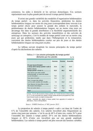 — 239 —


commerce, les aides à domicile et les services domestiques. Ces secteurs
représentent aussi la plus grande part du travail à temps partiel féminin.

        Il existe une grande variabilité des modalités d’organisation hebdomadaire
du temps partiel : si, dans les activités financières, prédomine les durées
hebdomadaires longues sur moins de cinq jours (correspondant donc souvent à un
temps partiel choisi pour assurer la grande des enfants le mercredi), la
prédominance de durées hebdomadaires longues sur au moins cinq jours est
davantage liée dans la grande distribution à la flexibilité organisationnelle des
entreprises. Dans les secteurs des activités immobilières et des activités de
nettoyage en entreprise, c’est le modèle de temps partiel court sur au moins cinq
jours qui qui prédomine, tandis que dans l’hébergement et la restauration,
coexistent des durées hebdomadaires courtes sur peu de jours et des durées
hebdomadaires longues sur cinq jours ou plus.

        Le tableau suivant récapitule les raisons principales du temps partiel
d’après les déclarations des salariés.




                Source : DARES Analyses, n° 005, janvier 2013

       La proportion de salariés à temps partiel « subi » est donc de l’ordre de
6 % de l’ensemble des salariés. Ces salariés travaillent plus fréquemment au
moins cinq jours par semaine : c’est le cas de 48 % d’entre eux, contre 36 % pour
l’ensemble des salariés à temps partiel. 28 % ont des durées hebdomadaires
longues et 20 % d’entre eux travaillent peu sur une grande amplitude
hebdomadaire. Les salariés à temps partiel ont plus souvent des horaires variables
 