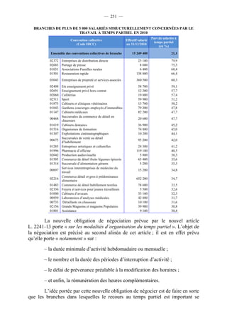 — 251 —

  BRANCHES DE PLUS DE 5 000 SALARIÉS STRUCTURELLEMENT CONCERNÉES PAR LE
                      TRAVAIL À TEMPS PARTIEL EN 2010
                                                                                   Part de salariés à
                        Convention collective                   Effectif salarié
                                                                                    temps partiel
                           (Code IDCC)                          au 31/12/2010
                                                                                        (en %)

           Ensemble des conventions collectives de branche          15 249 400                   21,1

          02372   Entreprises de distribution directe                   25 100                   79,9
          02683   Portage de presse                                      8 600                   75,3
          01031   Associations Familles rurales                          6 400                   68,4
          01501   Restauration rapide                                  138 800                   66,4
          03043 Entreprises de propreté et services associés           360 500                   60,3
          02408   Ets enseignement privé                                 58 700                  59,1
          02691   Enseignement privé hors contrat                        12 200                  57,7
          02060   Cafétérias                                             19 800                  57,4
          02511   Sport                                                  59 900                  51,2
          01875   Cabinets et cliniques vétérinaires                     13 700                  50,2
          01043   Gardiens concierges employés d’immeubles               79 200                  47,8
          01147   Cabinets médicaux                                      82 200                  47,7
                  Succursales du commerce de détail en
          00468                                                          20 600                  47,7
                  chaussure
          01619   Cabinets dentaires                                     36 900                  45,2
          01516   Organismes de formation                                74 800                  45,0
          01307   Exploitations cinématographiques                       10 200                  44,1
                  Succursales de vente au détail
          00675                                                          95 200                  42,0
                  d’habillement
          01285   Entreprises artistiques et culturelles                24 300                   41,2
          01996   Pharmacie d’officine                                 119 100                   40,5
          02642   Production audiovisuelle                               5 800                   38,3
          01505   Commerce de détail fruits légumes épicerie            63 400                   35,6
          01314   Succursale d’alimentation gérants                      5 200                   35,3
                  Services interentreprises de médecine du
          00897                                                          15 200                  34,8
                  travail
                  Commerce détail et gros à prédominance
          02216                                                        652 200                   34,7
                  alimentaire
          01483   Commerce de détail habillement textiles                78 600                  33,5
          02336   Foyers et services pour jeunes travailleurs             5 500                  32,6
          01000   Cabinets d’avocats                                     33 100                  32,3
          00959   Laboratoires d’analyses médicales                      42 800                  31,7
          00733    Détaillants en chaussure                              10 100                  31,6
          02156   Grands Magasins et magasins Populaires                 39 900                  30,8
          01801   Assistance                                              9 100                  30,4


        La nouvelle obligation de négociation prévue par le nouvel article
L. 2241-13 porte « sur les modalités d’organisation du temps partiel ». L’objet de
la négociation est précisé au second alinéa de cet article ; il est en effet prévu
qu’elle porte « notamment » sur :

       – la durée minimale d’activité hebdomadaire ou mensuelle ;

       – le nombre et la durée des périodes d’interruption d’activité ;

       – le délai de prévenance préalable à la modification des horaires ;

       – et enfin, la rémunération des heures complémentaires.

       L’idée portée par cette nouvelle obligation de négocier est de faire en sorte
que les branches dans lesquelles le recours au temps partiel est important se
 