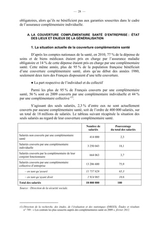 — 28 —


obligatoires, alors qu’ils ne bénéficient pas aux garanties souscrites dans le cadre
de l’assurance complémentaire individuelle.

      A. LA COUVERTURE COMPLÉMENTAIRE SANTÉ D’ENTREPRISE : ÉTAT
         DES LIEUX ET ENJEUX DE LA GÉNÉRALISATION

          1. La situation actuelle de la couverture complémentaire santé

        D’après les comptes nationaux de la santé, en 2010, 77 % de la dépense de
soins et de biens médicaux étaient pris en charge par l’assurance maladie
obligatoire et 14 % de cette dépense étaient pris en charge par une complémentaire
santé. Cette même année, plus de 95 % de la population française bénéficiait
d’une couverture complémentaire santé, alors qu’au début des années 1980,
seulement deux tiers des Français disposaient d’une telle couverture.

          ● La part respective de l’individuel et du collectif

        Parmi les plus de 95 % de Français couverts par une complémentaire
santé, 56 % sont en 2009 couverts par une complémentaire individuelle et 44 %
par une complémentaire collective (1).

        S’agissant des seuls salariés, 2,3 % d’entre eux ne sont actuellement
couverts par aucune complémentaire santé, soit de l’ordre de 400 000 salariés, sur
un total de 18 millions de salariés. Le tableau suivant récapitule la situation des
seuls salariés au regard de leur couverture complémentaire santé.

                                                           Nombre de                 Pourcentage
                                                            salariés             du total des salariés
Salariés non couverts par une complémentaire
                                                              414 000                     2,3
santé
Salariés couverts par une complémentaire
                                                            3 250 043                   18,1
individuelle
Salariés couverts par la complémentaire de leur
                                                              664 063                     3,7
conjoint fonctionnaire
Salariés couverts par une complémentaire
                                                           13 206 600                   75,9
collective d’entreprise
    – en tant qu’assuré                                    11 757 828                   65,3
    – en tant qu’ayant droit                                1 914 065                   10,6
Total des salariés                                         18 000 000                  100
Source : Direction de la sécurité sociale.




(1) Direction de la recherche, des études, de l’évaluation et des statistiques (DREES), Études et résultats
    n° 789 : « Les contrats les plus souscrits auprès des complémentaires santé en 2009 », février 2012.
 