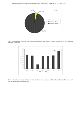 X JORNADA DE ENSINO, PESQUISA E EXTENSÃO – JEPEX 2010 – UFRPE: Recife, 18 a 22 de outubro.




Figura 1. Abundância de espécies de Macrobrachium coletadas em Pão de Açúcar, Propriá e Penedinho, no Rio São Francisco de
junho/2009 a junho/2010.




Figura 2. Variação no número de indivíduos de Macrobrachium carcinus coletados em Pão de Açúcar, Propriá e Penedinho, no Rio
São Francisco de junho/2009 a junho/2010.
 