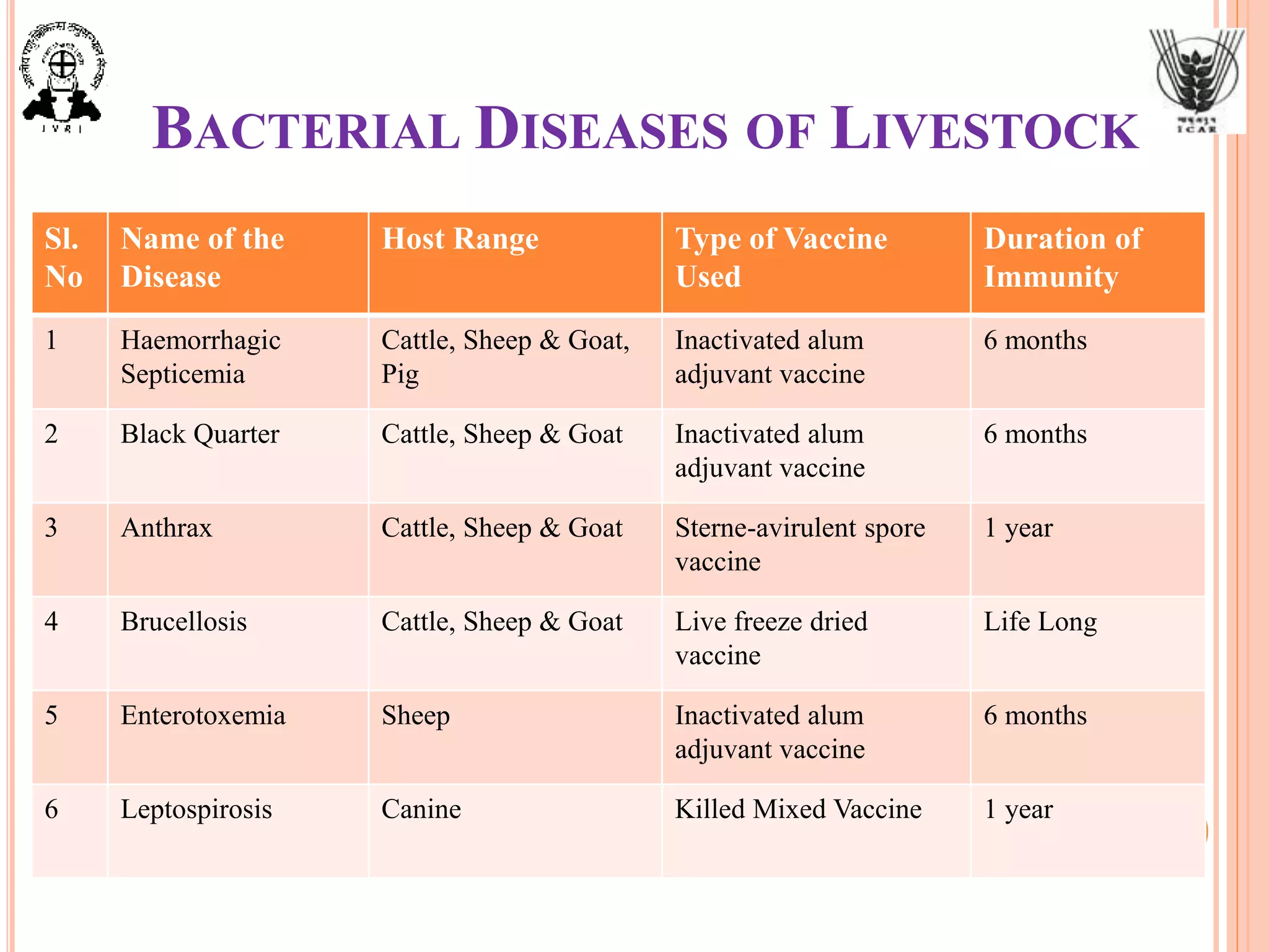 BACTERIAL DISEASES OF LIVESTOCK
Sl.
No
Name of the
Disease
Host Range Type of Vaccine
Used
Duration of
Immunity
1 Haemorrhagic
Septicemia
Cattle, Sheep & Goat,
Pig
Inactivated alum
adjuvant vaccine
6 months
2 Black Quarter Cattle, Sheep & Goat Inactivated alum
adjuvant vaccine
6 months
3 Anthrax Cattle, Sheep & Goat Sterne-avirulent spore
vaccine
1 year
4 Brucellosis Cattle, Sheep & Goat Live freeze dried
vaccine
Life Long
5 Enterotoxemia Sheep Inactivated alum
adjuvant vaccine
6 months
6 Leptospirosis Canine Killed Mixed Vaccine 1 year
 