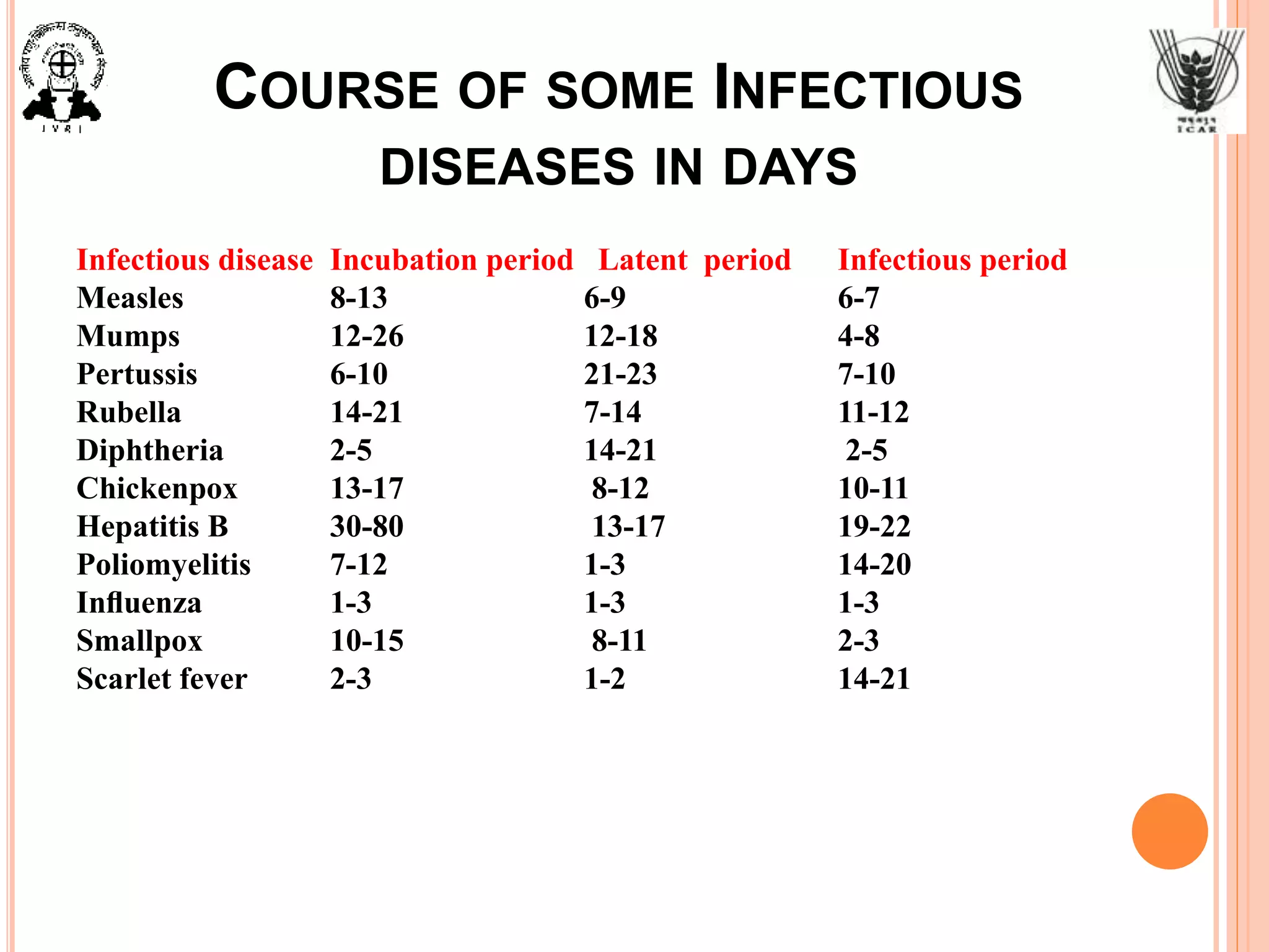 COURSE OF SOME INFECTIOUS
DISEASES IN DAYS
Infectious disease Incubation period Latent period Infectious period
Measles 8-13 6-9 6-7
Mumps 12-26 12-18 4-8
Pertussis 6-10 21-23 7-10
Rubella 14-21 7-14 11-12
Diphtheria 2-5 14-21 2-5
Chickenpox 13-17 8-12 10-11
Hepatitis B 30-80 13-17 19-22
Poliomyelitis 7-12 1-3 14-20
Inﬂuenza 1-3 1-3 1-3
Smallpox 10-15 8-11 2-3
Scarlet fever 2-3 1-2 14-21
 