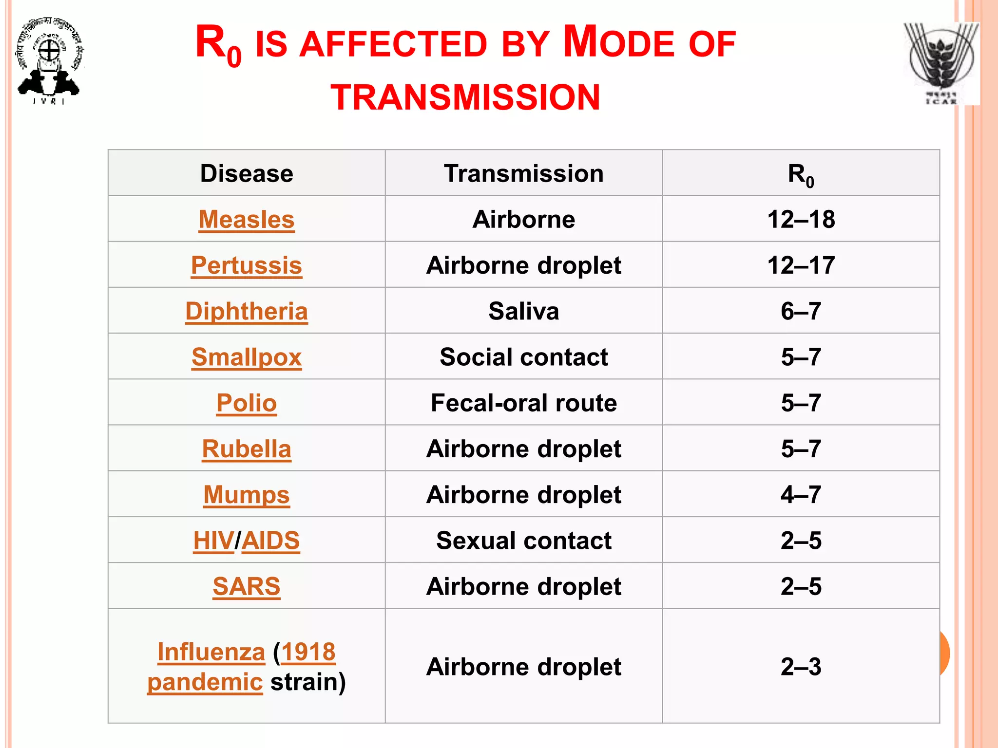 R0 IS AFFECTED BY MODE OF
TRANSMISSION
Disease Transmission R0
Measles Airborne 12–18
Pertussis Airborne droplet 12–17
Diphtheria Saliva 6–7
Smallpox Social contact 5–7
Polio Fecal-oral route 5–7
Rubella Airborne droplet 5–7
Mumps Airborne droplet 4–7
HIV/AIDS Sexual contact 2–5
SARS Airborne droplet 2–5
Influenza (1918
pandemic strain)
Airborne droplet 2–3
 