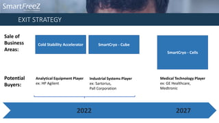 EXIT STRATEGY
Potential
Buyers:
Sale of
Business
Areas:
2022
Cold Stability Accelerator SmartCryo - Cube
Analytical Equipment Player
ex: HP Agilent
Industrial Systems Player
ex: Sartorius,
Pall Corporation
SmartCryo - Cells
2027
Medical Technology Player
ex: GE Healthcare,
Medtronic
 