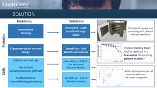 SOLUTION
Problems: Solutions:
Cell low survival rate
Use of toxic
cryopreservatives (DMSO)
Unstandardized
freeze-thawing procedures
Cryopreservation method
design
Inconsistent
freezing
CellsProteins
SmartCryo - Cells 1
(for the Lab &
Research Market)
SmartCryo - Cold
Stability Accelerator
SmartCryo - Cube
(small and large
scale)
SmartCryo - Cells 2
(Medical Device)
US made Cryocube unit
complying with pharma
industry standards
Protein Stability Study
tool to replicate in a
few weeks the freezing
pattern of years!
Better performance on cell
cryopreservation vs
the major competitor
0.4
0.5
0.6
0.7
0.8
0.9
1
0 2 4 6 8 10 12
Funtionalproteinfraction
Storage time, weeks
 