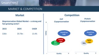 MARKET & COMPETITION
Market Competition
Biopreservation Global Market – a strong and
fast growing sector!
2015 2024 CAGR
$3Bn $9.7Bn 13.4%
Cell
Cryopreservation
Protein
Cryopreservation
Safety
SmartCryo
Cells
Quality- + Quality- +
SmartCryo
Cube
Bio-
cision
Asymp
-tote
Zeta
Sarto
-rius
+
 