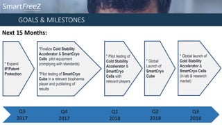 GOALS & MILESTONES
Next 15 Months:
Q3
2017
Q4
2017
Q1
2018
Q2
2018
Q3
2018
* Expand
IP/Patent
Protection
*Finalize Cold Stability
Accelerator & SmartCryo
Cells pilot equipment
(complying with standards)
*Pilot testing of SmartCryo
Cube in a relevant biopharma
player and publishing of
results
* Pilot testing of
Cold Stability
Accelerator &
SmartCryo
Cells with
relevant players
* Global
Launch of
SmartCryo
Cube
* Global launch of
Cold Stability
Accelerator &
SmartCryo Cells
(in lab & research
market)
 