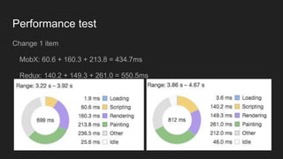 Performance test
Change 1 item
MobX: 60.6 + 160.3 + 213.8 = 434.7ms
Redux: 140.2 + 149.3 + 261.0 = 550.5ms
 
