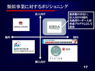 類似事業に対するポジショニング
      法人向け        提供数の少ない、
                  法人向けの国内
                  実践型リーダー人材
                  育成プログラムとして
             回避   提供


海外                 国内




      個人向け

                        17
 