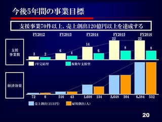 今後5年間の事業目標
   支援事業70件以上、売上創出120億円以上を達成する
       FY2012   FY2013        FY2014        FY2015         FY2016
                                           22             22
                              14
                                                   8             8
 支援             6                    6
事業数    3    2         4


        1年完結型         複数年支援型




経済効果


       72   6   516   43     1,608   134   3,648   304   6,384   532
        売上創出（百万円）        雇用創出（人）


                                                            20
 