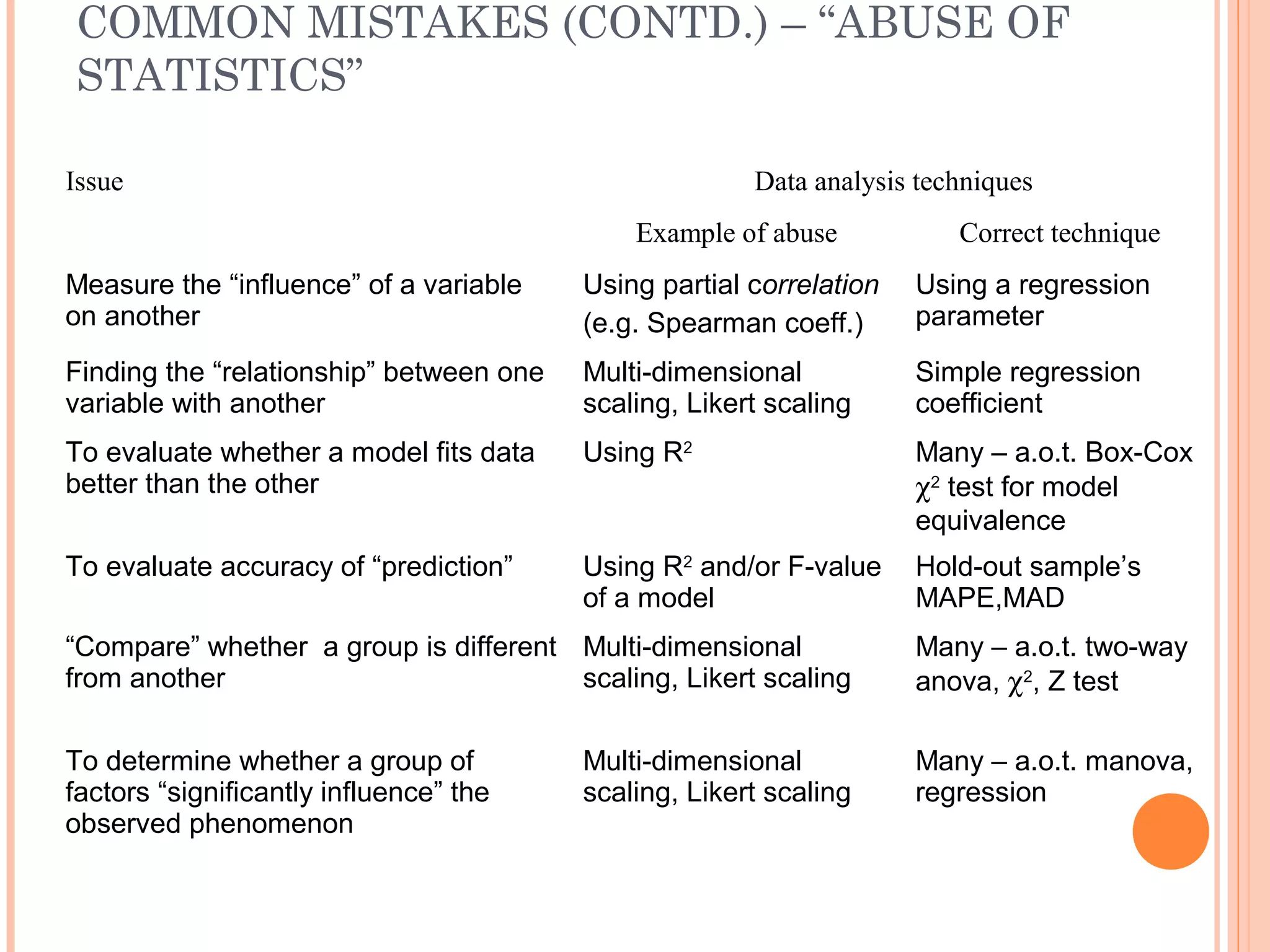 COMMON MISTAKES (CONTD.) – “ABUSE OF 
STATISTICS” 
Issue Data analysis techniques 
Example of abuse Correct technique 
Measure the “influence” of a variable 
on another 
Using partial correlation 
(e.g. Spearman coeff.) 
Using a regression 
parameter 
Finding the “relationship” between one 
variable with another 
Multi-dimensional 
scaling, Likert scaling 
Simple regression 
coefficient 
To evaluate whether a model fits data 
better than the other 
Using R2 Many – a.o.t. Box-Cox 
c2 test for model 
equivalence 
To evaluate accuracy of “prediction” Using R2 and/or F-value 
of a model 
Hold-out sample’s 
MAPE,MAD 
“Compare” whether a group is different 
from another 
Multi-dimensional 
scaling, Likert scaling 
Many – a.o.t. two-way 
anova, c2, Z test 
To determine whether a group of 
factors “significantly influence” the 
observed phenomenon 
Multi-dimensional 
scaling, Likert scaling 
Many – a.o.t. manova, 
regression 
 