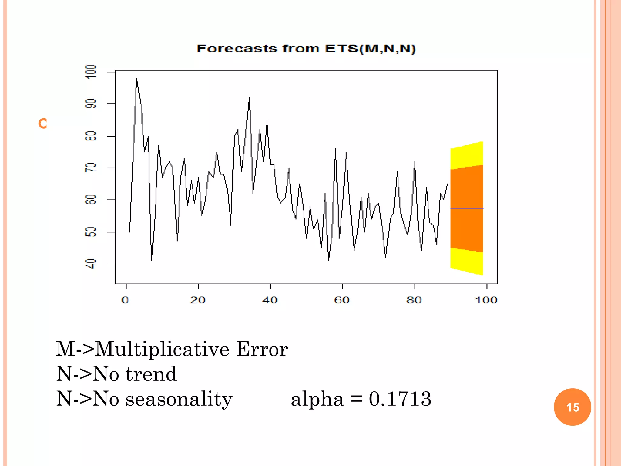  
M->Multiplicative Error 
N->No trend 
N->No seasonality alpha = 0.1713 15 
 