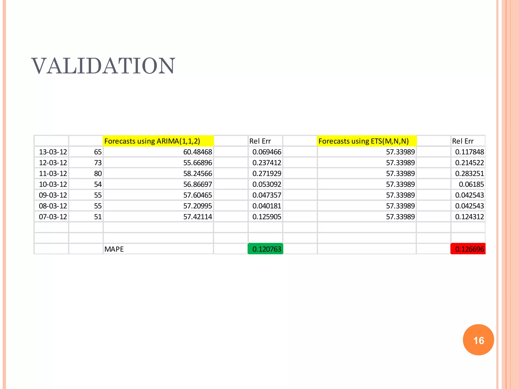 VALIDATION 
Forecasts using ARIMA(1,1,2) Rel Err Forecasts using ETS(M,N,N) Rel Err 
13-03-12 65 60.48468 0.069466 57.33989 0.117848 
12-03-12 73 55.66896 0.237412 57.33989 0.214522 
11-03-12 80 58.24566 0.271929 57.33989 0.283251 
10-03-12 54 56.86697 0.053092 57.33989 0.06185 
09-03-12 55 57.60465 0.047357 57.33989 0.042543 
08-03-12 55 57.20995 0.040181 57.33989 0.042543 
07-03-12 51 57.42114 0.125905 57.33989 0.124312 
MAPE 0.120763 0.126696 
16 
