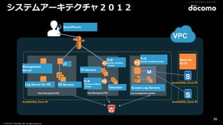 © 2016 NTT DOCOMO, INC. All Rights Reserved.
システムアーキテクチャ２０１２
20
Availability Zone #1
SmartPhone
Management
Server
Log Server for VR
Availability Zone #2
Voice Recognizer(VR) Task Recognizer(TR) Log management system
Same as
AZ #1
TR Servers
ELB
(across multiple
zones)
Tokenizer Access Log Servers
Availability Zone #3
VPC
VR Servers
LB
ELB
(across multiple
zones)
ELB
(across multiple zones)
 