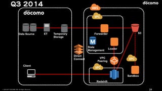 © 2016 NTT DOCOMO, INC. All Rights Reserved. 24
Client
Redshift
Data Source ET Temporary
Storage
Direct
Connect
State
Management
Forwarder
Loader
Sandbox
VPC
Peering
S3
Q3 2014
 
