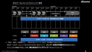 © 2016 NTT DOCOMO, INC. All Rights Reserved. 28
全社が⼀丸となったプロジェクト運営
⇒「発注・受託」の関係だと、「何のためにやっているか」が末端まで伝わらない。
 4社が⼀つのチームとして全プロセスを共に歩むことで、メンバー全員が共通のビジョンを持ち、
 さらに1社の稼働が切迫した際に他の会社がバックアップできるようになった。
<従来>
<今回>
docomo B社 C社 D社 E社
イワヤ・ドコモ・バイテック・MOOREdoll
調査
Ａ社
5月 6月 7月 8月 9月 10月 11月 12月 1月 2月 3月 4月 5月 6月
調査
①
調査
②
調査
③
調査
④
調査
⑤
調査
⑥
イワヤ・バイテック・MOOREdollとの協業
プロトタイプ開
発
新商品発表会
準備
企画 開発 試験 ⽣産 運営
2015年 2016年
 