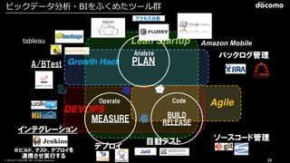 © 2016 NTT DOCOMO, INC. All Rights Reserved. 35
CodeOperate
Analyze
DEVOPS
Agile
Growth Hack
Lean Startup
A/BTest
バックログ管理
自動テスト
デプロイ
ソースコード管理
インテグレーション
※ビルド、テスト、デプロイを
連携させ実行する
ビックデータ分析・BIをふくめたツール群
アクセス分析
Amazon Mobile
Junit
tableau
PLAN
BUILD
RELEASEMEASURE
 