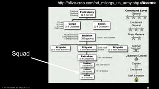 © 2016 NTT DOCOMO, INC. All Rights Reserved. 46
http://olive-drab.com/od_milorgs_us_army.php
Squad
 