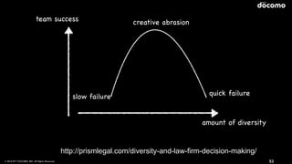 © 2016 NTT DOCOMO, INC. All Rights Reserved. 53
http://prismlegal.com/diversity-and-law-firm-decision-making/
team success
amount of diversity
creative abrasion
quick failureslow failure
 