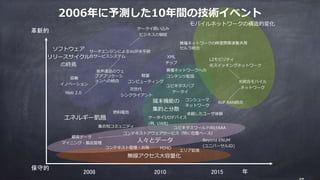保守的
革新的
年
時空間周波数共用
ケータイ囲い込み
ビジネスの破綻
2008 2010 2015
ケータイI/Oデバイス
(例, UWB)
コンテキストアウェアサービス（特に位置ベース）
⾳声通話のウェ
ブアプリケーシ
ョンへの統合
異種ネットワークへの
コンテンツ配信
サーチエンジンによるVoIP⽔平統
合サービスシステム
L2モビリティ
光スイッチングネットワーク
Beyond ENUM
(ユニバーサルID)
Web 2.0
RoF RAN統合
顧客データ
マイニング・製品管理
次世代
シンクライアント
光統合モバイル
ネットワーク
⼈々とデータ
コンシューマ
ネットワーク
ユビキタスハブ
ケータイ
モバイルネットワークの構造的変化
端末機能の
集約と分散
軽量
コンピューティング
XML
チップ
燃料電池
エネルギー飢餓
無線アクセス⼤容量化
ソフトウェア
リリースサイクル
の終焉
協働
イノベーション
コンテキスト管理・共有
卓越したユーザ体験
ユビキタスワールド向けAAA
MIMO
エリア拡張
集合知コミュニティ
異種ネットワークの
セルラ統合
2006年に予測した10年間の技術イベント
 