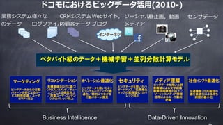 ドコモにおけるビッグデータ活⽤(2010-)
インターネット
ペタバイト級のデータ＋機械学習＋並列分散計算モデル
ビッグデータからの行動
パターン分析によるサー
ビス利用促進／ユーザ
ビリティ向上
多種多様なログに基づ
くクロスレコメンド／チュー
ニングによる精度向上
／対象ユーザ・コンテン
ツのカバレッジ向上
ビッグデータを用いた辞
書構築による文字認識・
画像認識精度の向上／
ソーシャルメディア情報
活用によるユーザ動向
把握
ビッグデータを用いたネッ
トワークルーティングの最
適化／解約につながる
行動パターン発見
ビッグデータを用いたハ
ザードマップ／犯罪発生
マップの高精度化・カバ
レッジ向上
交通機関・公共施設の
運行最適化による待ち
時間の最小化
マーケティング リコメンデーション メディア理解ｵﾍﾟﾚｰｼｮﾝ最適化 セキュリティ 社会ｲﾝﾌﾗ最適化
業務システム
のデータ
様々な
ログファイル
CRMシステム
の顧客データ
Webサイト，
ブログ
ソーシャル
メディア
静⽌画，動画 センサデータ
Business Intelligence Data-Driven Innovation
 