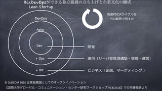 DevOps
Agile
Lean Startup
Dev
+ Ops
+ Biz
開発
運⽤（サーバ等環境構築・管理・運営）
ビジネス（企画、マーケティング ）
⾼速PDCAサイクルを
どの範囲で回すか
© GLOCOM 2016 企業組織論としてのオープンイノベーション
【国際⼤学グローバル・コミュニケーション・センター研究ワークショップ7/14/2016】での栄藤発表より
BizDevOpsができる独⽴組織の⽴ち上げと企業⽂化の醸成
 