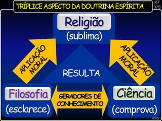 (comprova)
Ciência
(esclarece)
Filosofia GERADORES DE
CONHECIMENTO
(sublima)
Religião
RESULTA
43/51
TRÍPLICEASPECTODADOUTRINAESPÍRITA
R7
3/5
 