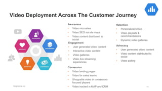 Brightcove Inc. 15
Video Deployment Across The Customer Journey
Awareness
• Video microsites
• Video SEO via site maps
• Video content distributed to
social
Conversion
• Video landing pages
• Video for sales teams
• Shoppable video in conversion-
focused players
• Video tracked in MAP and CRM
Retention
• Personalized video
• Video playlists &
recommendations
• Dynamic video galleries
Advocacy
• User generated video content
• Video content distributed to
social
• Video polling
Engagement
• User generated video content
• Interactive video content
• Video galleries
• Video live streaming
experiences
 