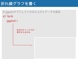 折れ線グラフを書く
# ggplotオブジェクトの立ち上げとデータの指定
d1 %>%
ggplot( )
空白のキャンバスが
表示されるのみ
 