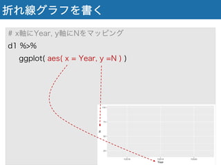 折れ線グラフを書く
# x軸にYear, y軸にNをマッピング
d1 %>%
ggplot( aes( x = Year, y =N ) )
 