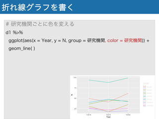 折れ線グラフを書く
# 研究機関ごとに色を変える
d1 %>%
ggplot(aes(x = Year, y = N, group = 研究機関, color = 研究機関)) +
geom_line( )
 