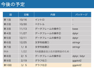 今後の予定
回 日程 内容 パッケージ
第１回 10/16 イントロ -
第２回 10/30 ベクトル -
第３回 11/13 データフレームの操作① base
第４回 11/27 データフレームの操作② dplyr
第５回 12/11 データフレームの操作③ dplyr
第６回 12/25 文字列処理① stringr
第７回 01/08 文字列処理② stringr
休み 01/22 RA協議会法人化の説明会のため
第８回 2/ 5 データフレームの操作④ dplyr, tidyr
第９回 2/19 グラフ化① ggplot2
第10回 3/ 5 グラフ化② ggplot2
 