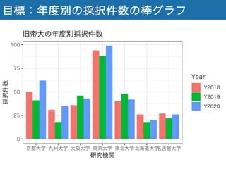 目標：年度別の採択件数の棒グラフ
 