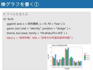 棒グラフを書く①
# ラベルを変える
d1 %>%
ggplot( aes( x = 研究機関, y = N, fill = Year ) )+
geom_bar( stat = identity , position = dodge ) +
theme_bw( base_family = HiraKakuPro-W3 ) +
labs( y = 採択件数 , title = 旧帝大の年度別採択件数 )
 