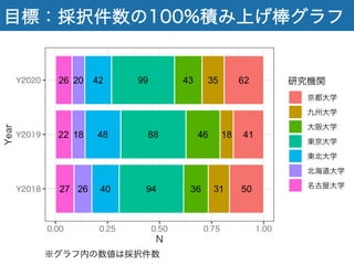 目標：採択件数の100%積み上げ棒グラフ
※グラフ内の数値は採択件数
 