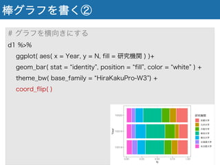 棒グラフを書く②
# グラフを横向きにする
d1 %>%
ggplot( aes( x = Year, y = N, fill = 研究機関 ) )+
geom_bar( stat = identity , position = fill , color = white ) +
theme_bw( base_family = HiraKakuPro-W3 ) +
coord_flip( )
 
