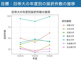 目標：旧帝大の年度別の採択件数の推移
 