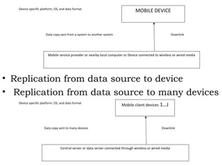 MOBILE DEVICE 
Device specific platform, OS, and data format 
Data copy sent from a system to another system Downlink 
Mobile service provider or nearby local computer or Device connected to wireless or wired media 
• Replication from data source to device 
• Replication from data source to many devices 
Mobile client devices 1…J 
Device specific platform, OS, and data format 
Data copy sent to many devices Downlink 
Central server or data server connected through wireless or wired media 
 