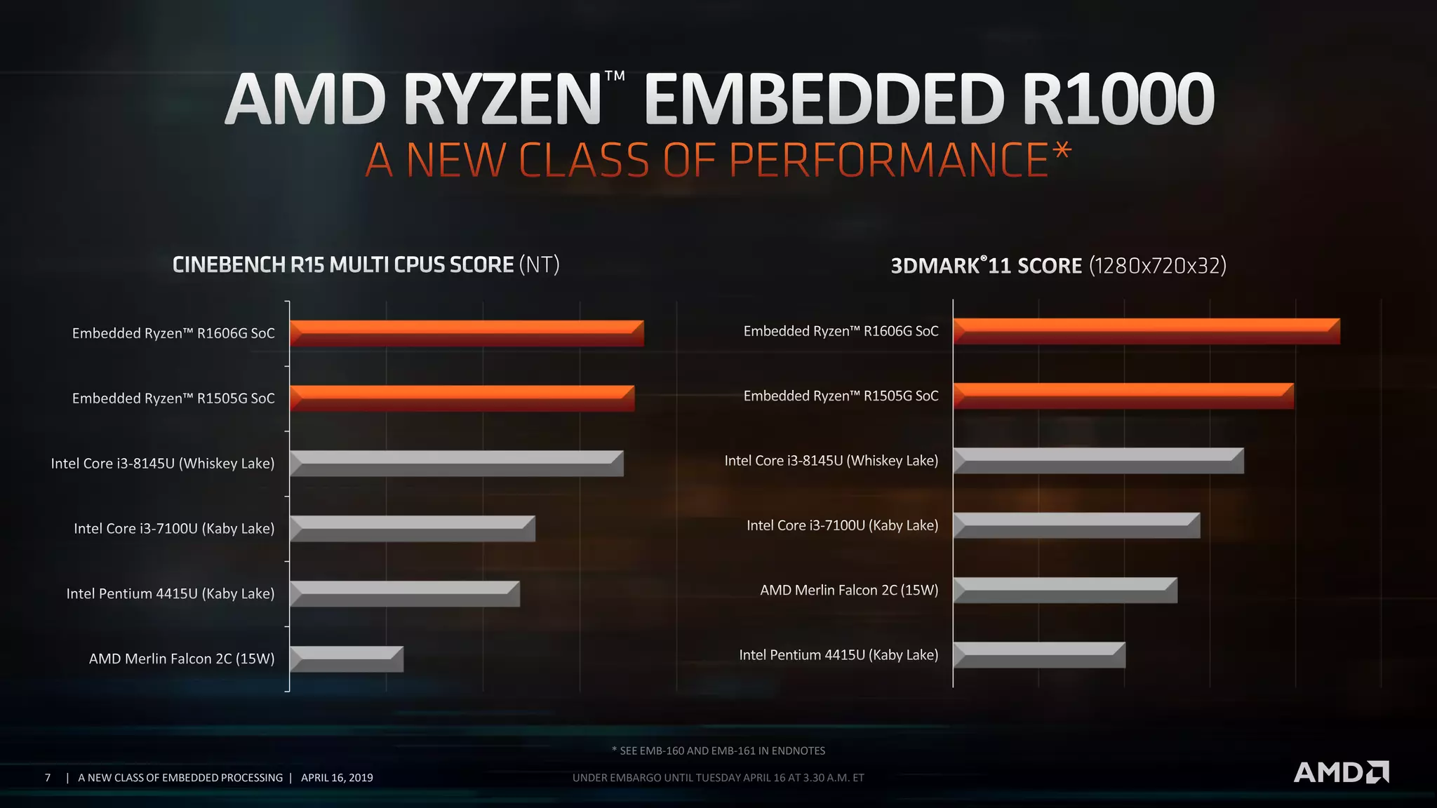 7 | A NEW CLASS OF EMBEDDED PROCESSING | APRIL 16, 2019 UNDER EMBARGO UNTIL TUESDAY APRIL 16 AT 3.30 A.M. ET
* SEE EMB-160 AND EMB-161 IN ENDNOTES
 