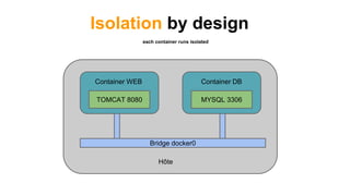 Isolation by design
each container runs isolated
Container WEB Container DB
TOMCAT 8080 MYSQL 3306
Bridge docker0
Hôte
 