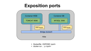 Container WEB Container DB
TOMCAT 8080 MYSQL 3306
Bridge docker0
Hôte
8080 exposé 3306 exposé
+ Dockerfile : EXPOSE <port>
+ docker run … p <port>
Exposition ports
 