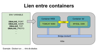 Lien entre containers
Container WEB Container ‘db’
TOMCAT 8080 MYSQL 3306
Bridge docker0
Hôte
ENV VARIABLE
DBALIAS_PORT
DBALIAS_ADDR
DBALIAS_TCP
DBALIAS_PROTO
…
...
Exemple : Docker run … -link db:dbalias
LINK
 
