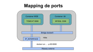 Mapping de ports
Container WEB Container ‘db’
TOMCAT 8080 MYSQL 3306
Bridge docker0
Hôte
IP_INTERFACE
Réseau externe
docker run … -p 80:8080
 
