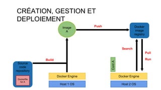 Host 2 OS
Docker EngineDocker Engine
Host 1 OS
Source
code
repository
ContA
Build
Push
Search
Pull
Run
Dockerfile
for A
Docker
image
registry
Image
A
CRÉATION, GESTION ET
DEPLOIEMENT
 